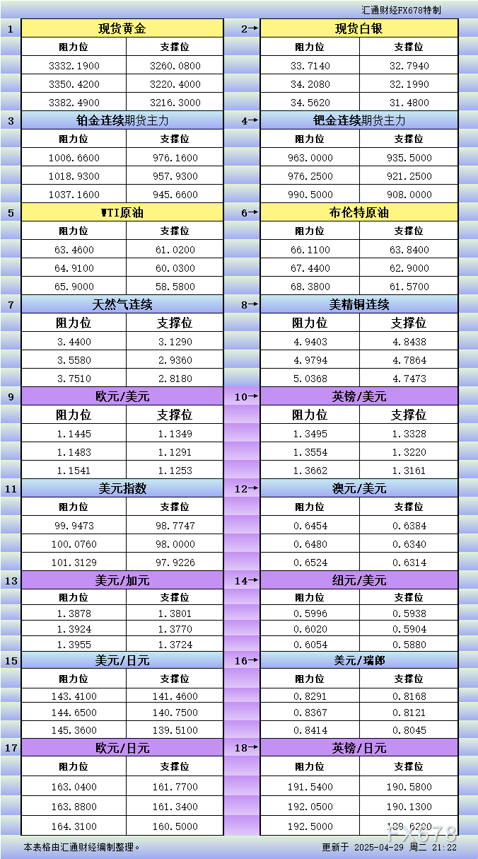 FxPro浦汇注册官网:4月29日美市更新支撑阻力:18品种支撑阻力(金银铂钯原