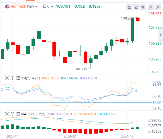 FxPro Forex December 19 market trend analysis: The Fed's hawkish stance late at 