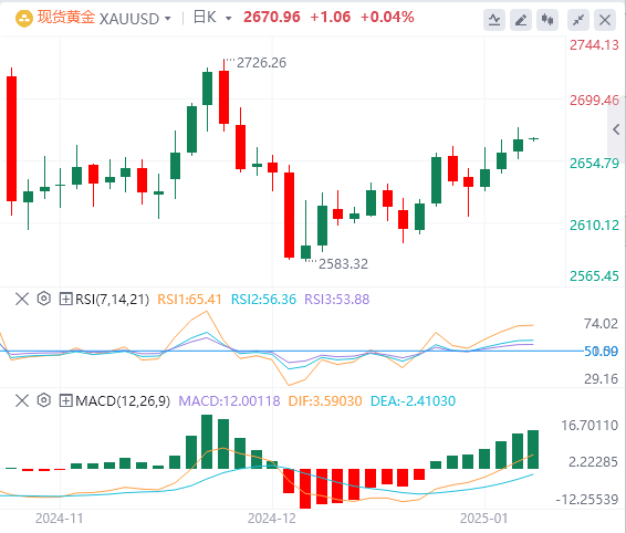 FxPro Forex Gold Analysis: Gold price rises but still shows signs of pressure, w
