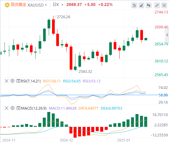 FxPro Forex Gold Analysis: Gold prices retreat as markets digest strong US econo